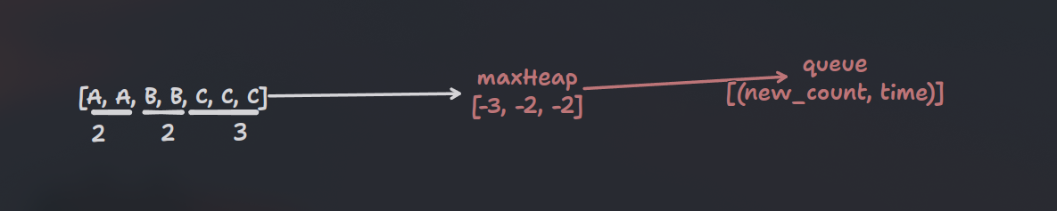 maxHeap and queue visualisation