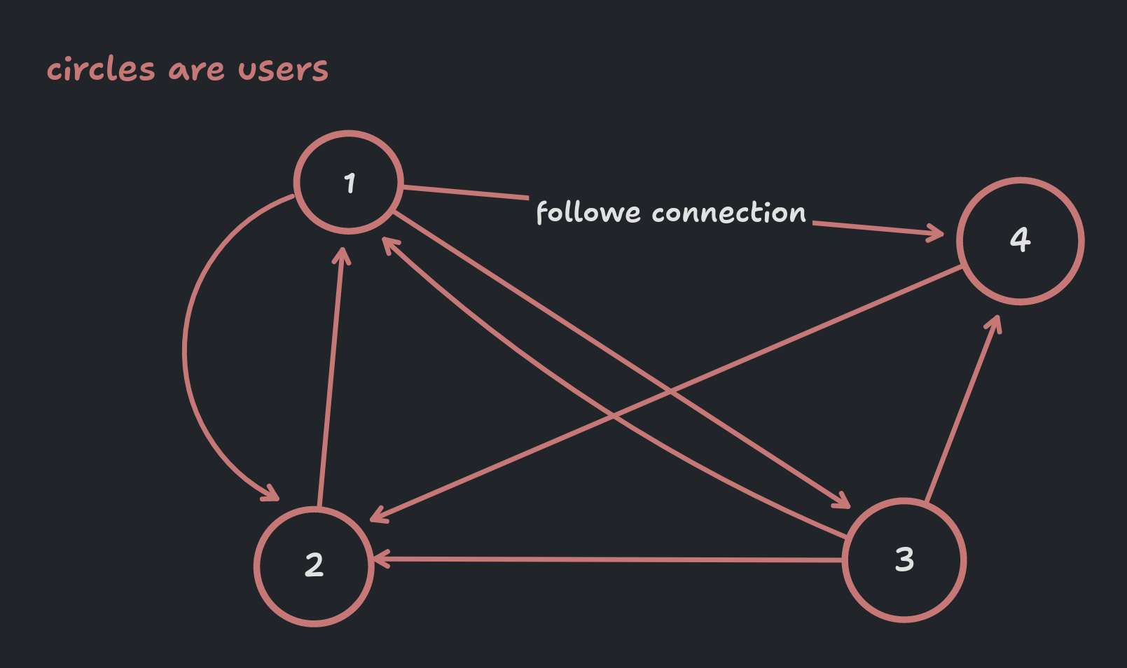 showing the users and followers connections