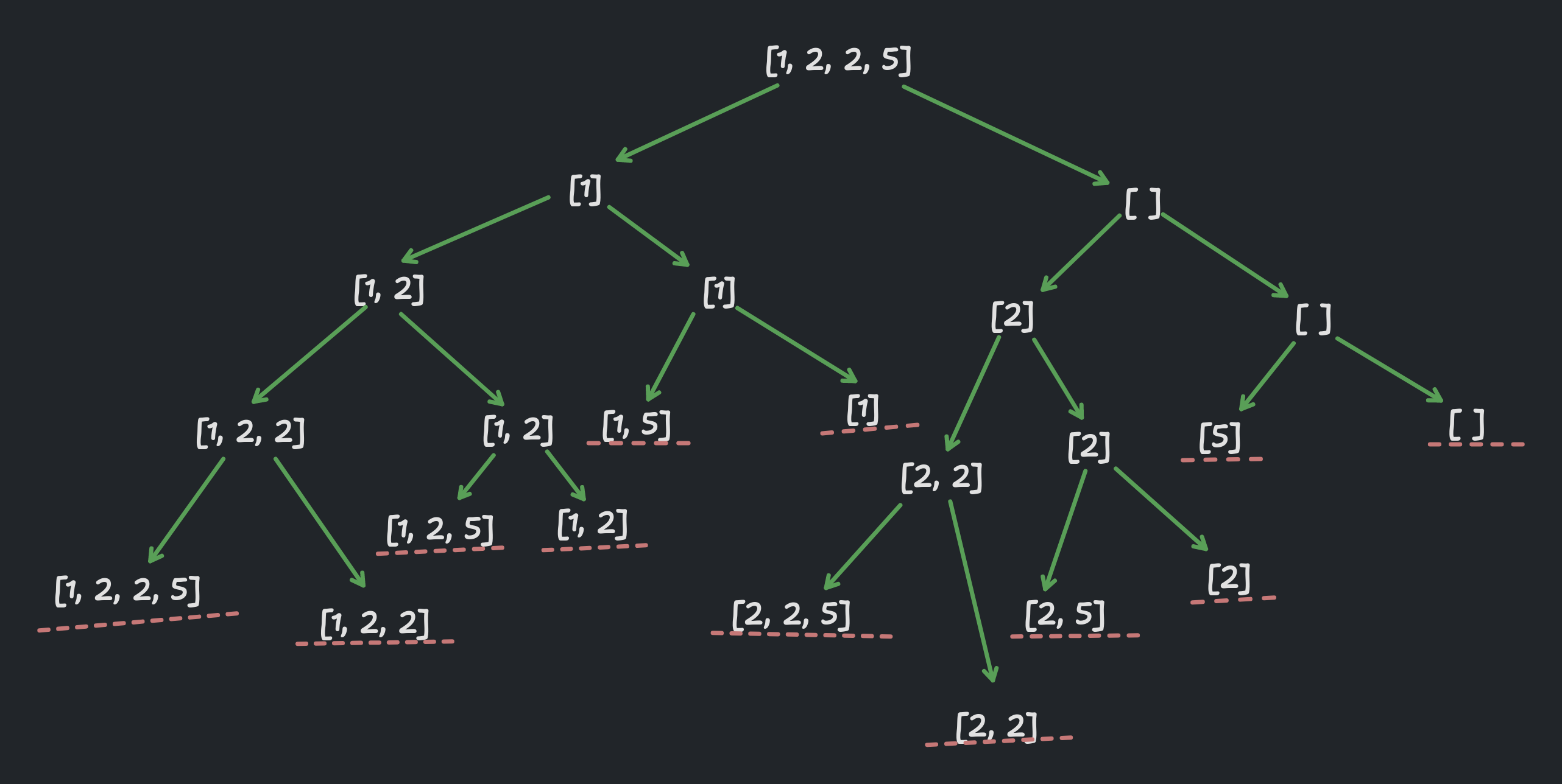 state space tree for the prbolem with skipping of duplicate number on the skipping side of branches